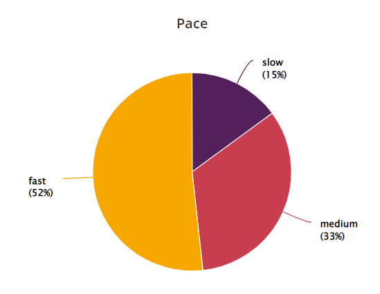 Storygraph pie chart of book pacing. Heavy favor, 52%, for fast paced books, medium paced books following at 33%
