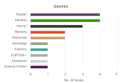 bar chart of books by genre from storygraph